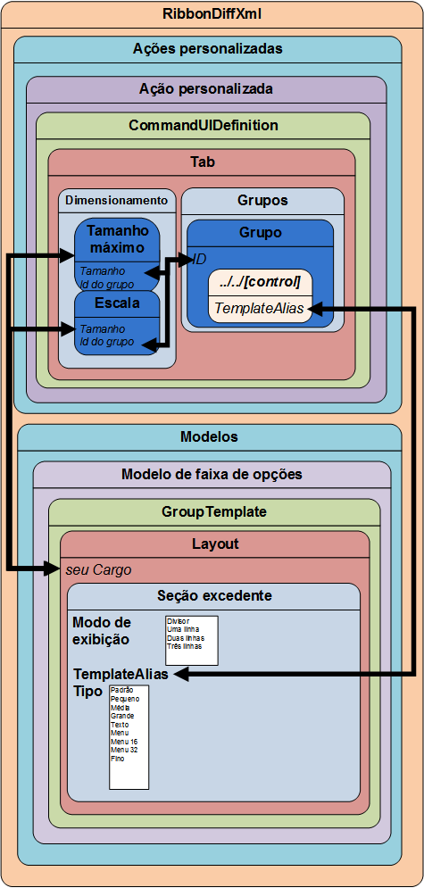 Relacionamentos de elementos com OverflowSection