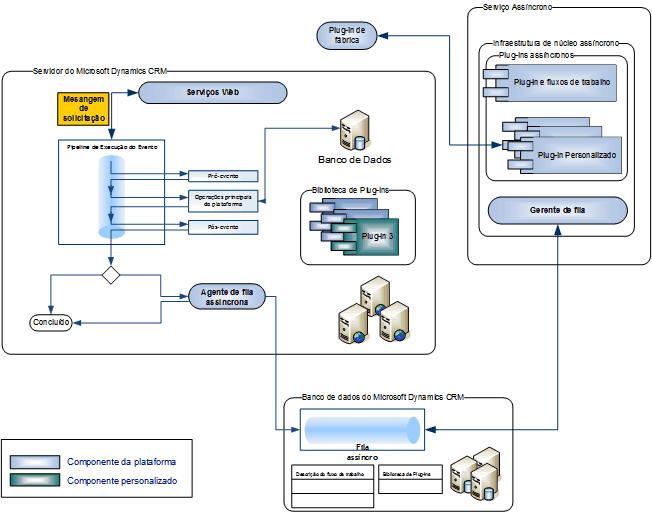 Arquitetura de processamento de eventos