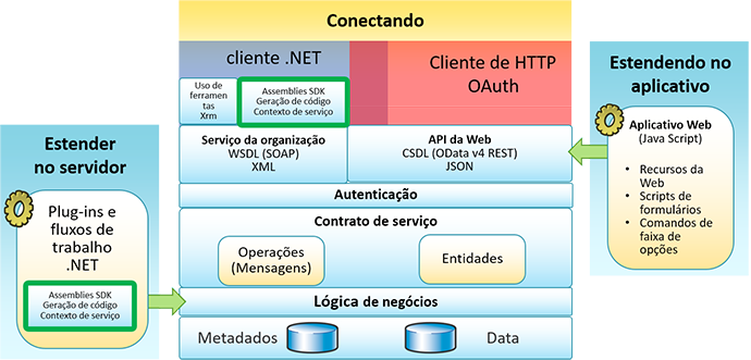 Cenários de programabilidade para o CRM 2016