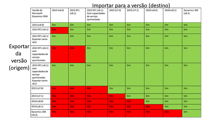 Compatibilidade da versão da solução