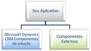 Um aplicativo com componentes externos