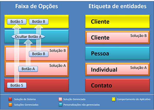 Estratégias de resolução de conflitos entre duas Soluções