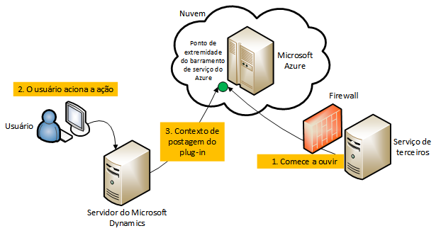 Microsoft Dynamics CRM para o cenário de Barramento de Serviço