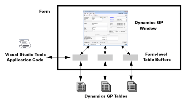 Cc543579.VSTDGP_FormLevelBufferOnline(en-us,MSDN.10).gif