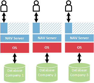 Scaling a single instance of NAV on Azure