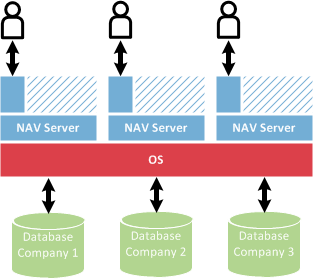 Scaling multiple instances of NAV on Azure