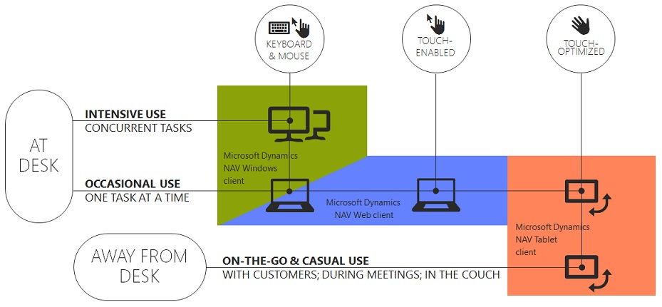 Illustrates the usage of different display targets