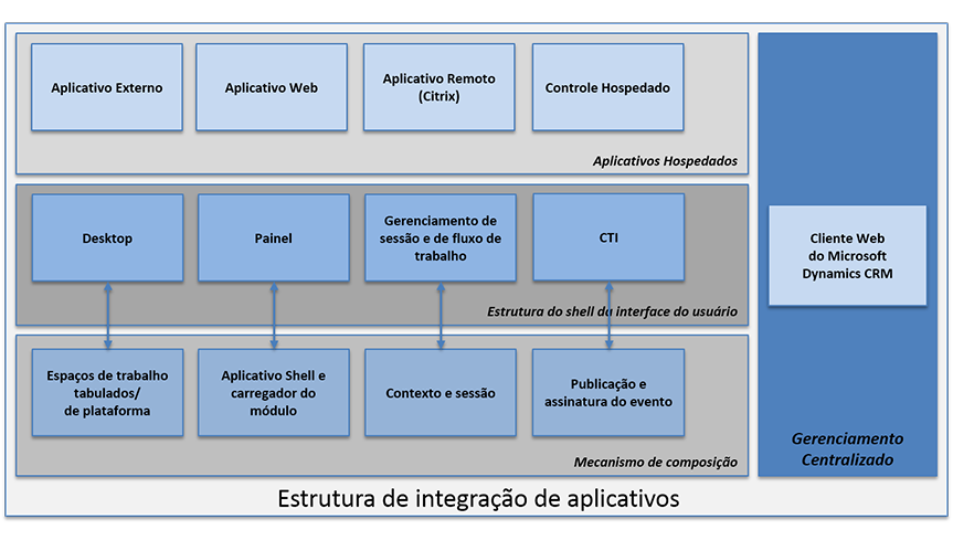 Componentes da Estrutura de integração de aplicativos UII