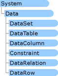 Namespace de conjunto de dados de Data do sistema