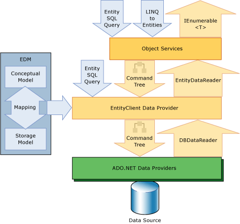 Entity Framework Architectural Diagram