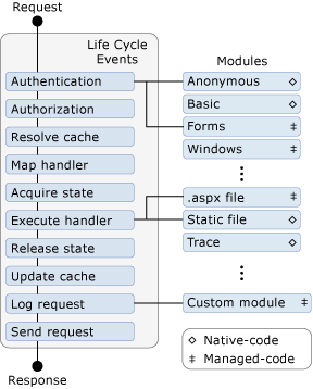 Request Pipeline in IIS 7.0