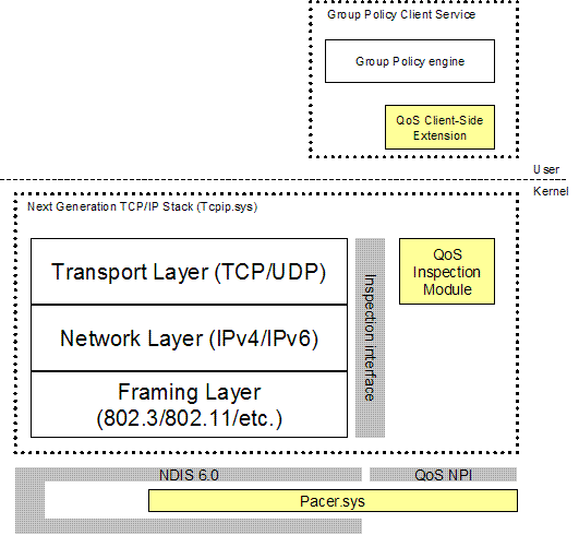 Architecture of Policy-based QoS