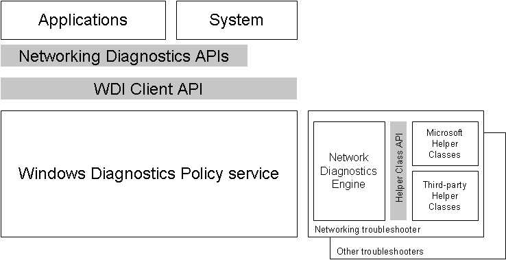 The architecture of WDI and NDF