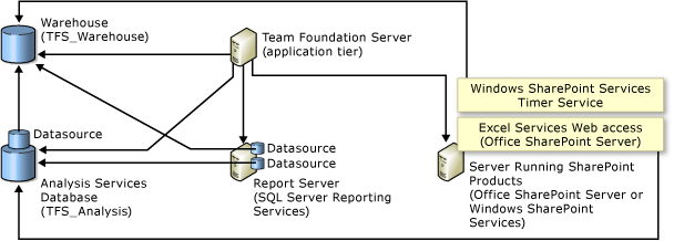 Relações de banco de dados com produtos do SharePoint