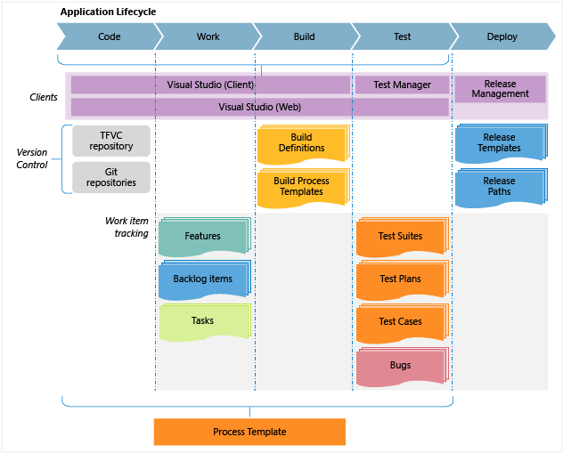 Gerenciamento de ciclo de vida do aplicativo no VS ALM