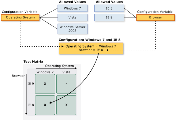 Configurações e variáveis de configuração