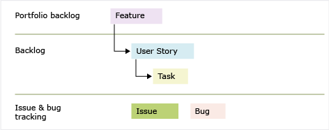 Tipos de item de trabalho 7.0 Agile