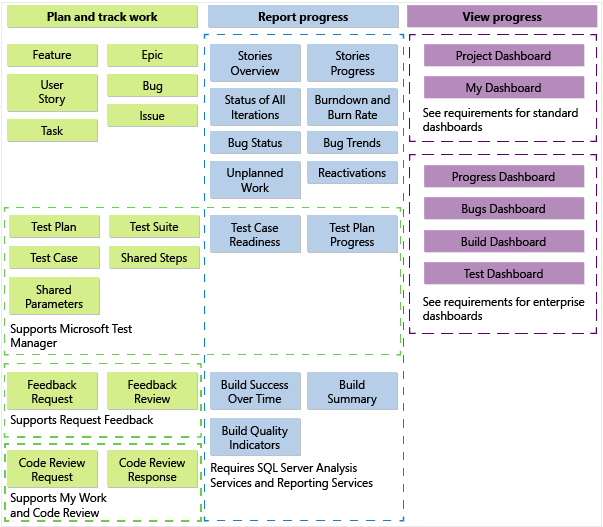 TFS 2013 Agile process template artifacts