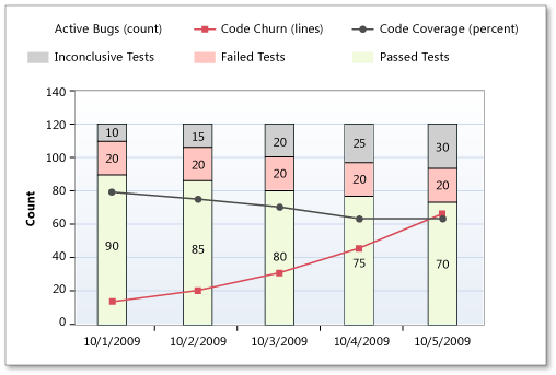 Variação de código no relatório de indicadores de qualidade da compilação