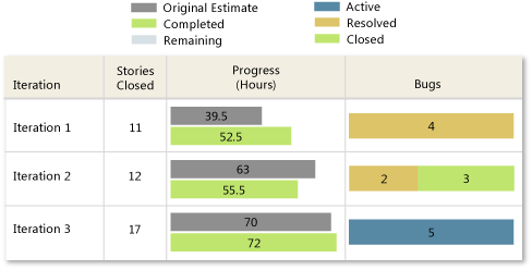 Versão íntegra de Status em todas as iterações