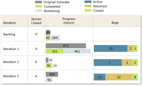 Versão não íntegra de Status em todas as iterações