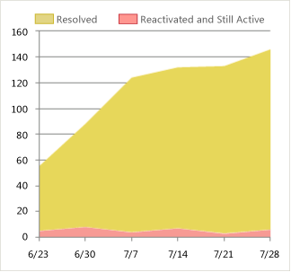 Versão íntegra de um relatório de reativações