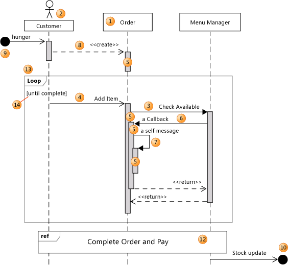 Partes de um diagrama de sequência