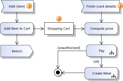 Diagrama de atividade com buffer de dados