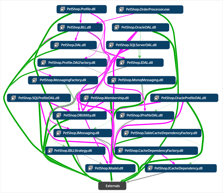 Gráfico de dependência de nível superior de assemblies