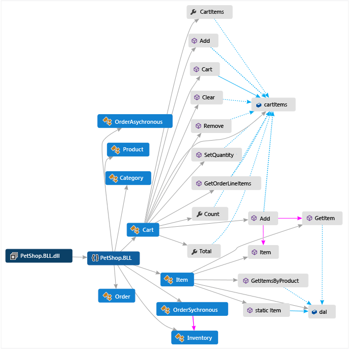 Gráfico de dependência conosco e links