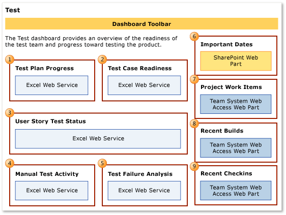 Web Parts para o painel de andamento do teste