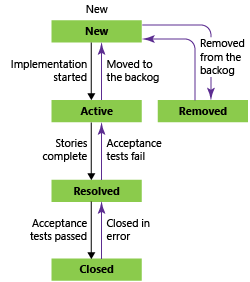 Estados de fluxo de trabalho de recursos, o modelo de processo do Agile