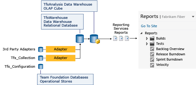 TFS SSRS data flow and report architecture