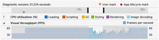 Gráfico de taxa de transferência Visual