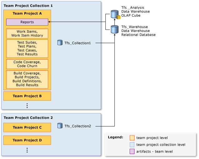 Armazenamentos de dados, as métricas e relatórios