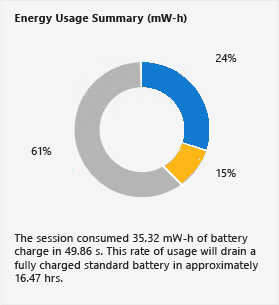 Painel de resumo de consumo de energia