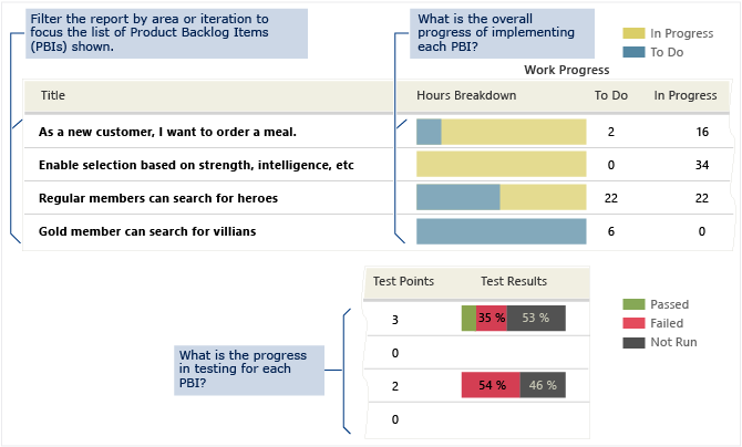 Relatório Visão geral da lista de pendências