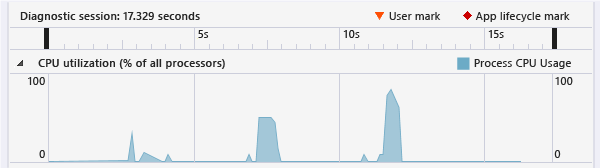 Gráfico de linha do tempo de utilização da CPU (%)