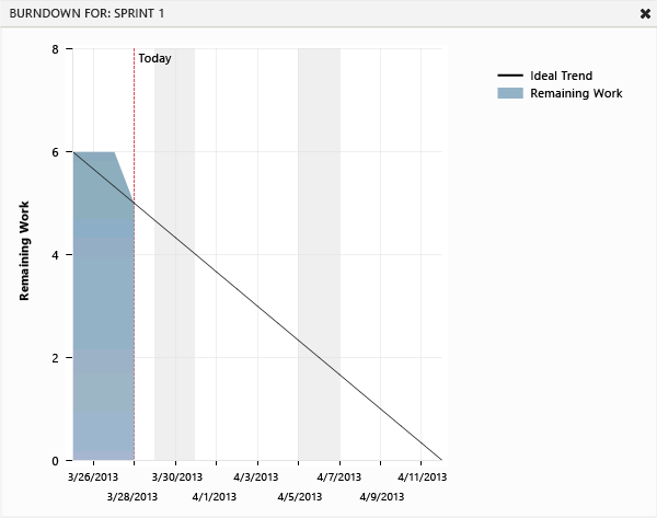 O gráfico minature se expande para mostrar detalhes