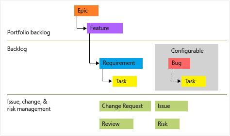 CMMI work item types