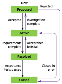 Estados de fluxo de trabalho de recursos, modelo de processo CMMI