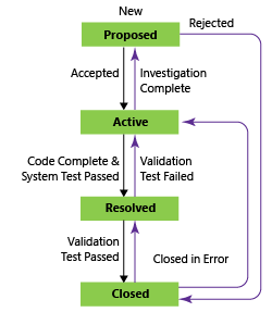 Estados de fluxo de trabalho de requisito, modelo de processo CMMI