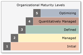 Representação em fases de CMMI