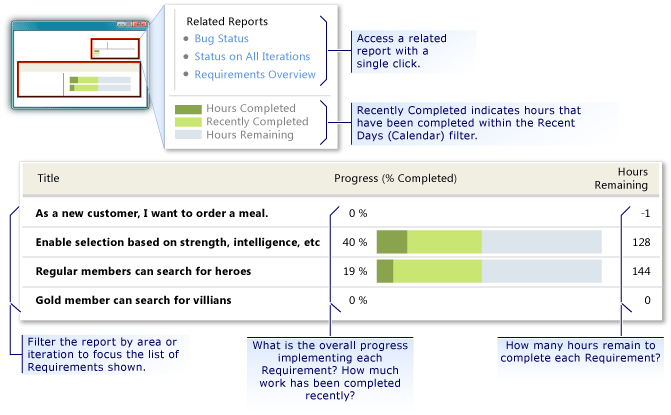 Relatório de andamento de requisitos