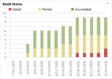 Relatório de Status da compilação