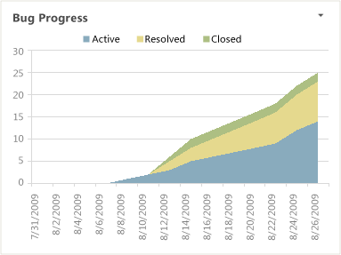 Relatório do Excel de progresso do bug