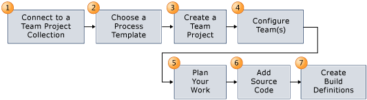 Iniciar um processo de início rápido do projeto de equipe