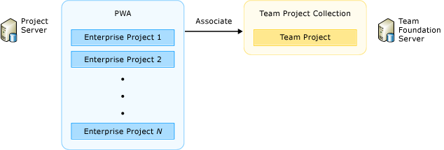 Associar projetos corporativos um projeto de equipe