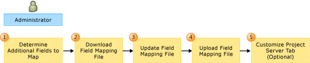 Fluxo de trabalho para personalizar o mapeamento de campo do TFS PS