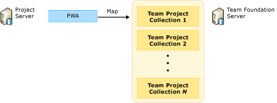 Mapear PWAs à coleção de projetos de equipe